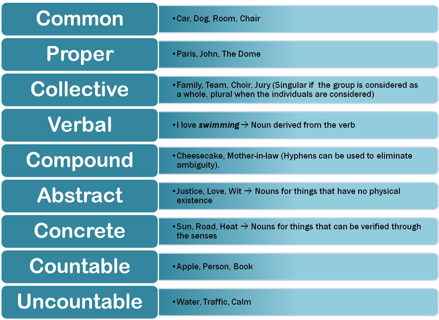 Some of the most common. Common Nouns в английском языке. Proper Nouns в английском языке. Виды Nouns. Types of Noun английский.